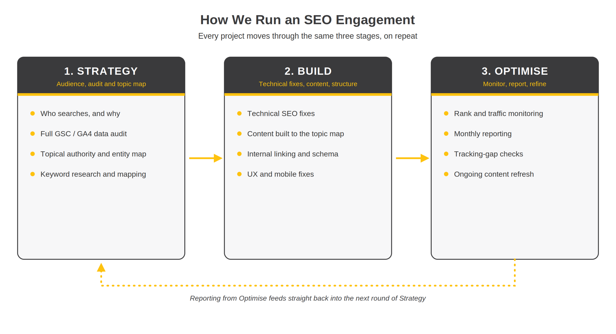 Diagram of the SEO process: strategy, build and optimise