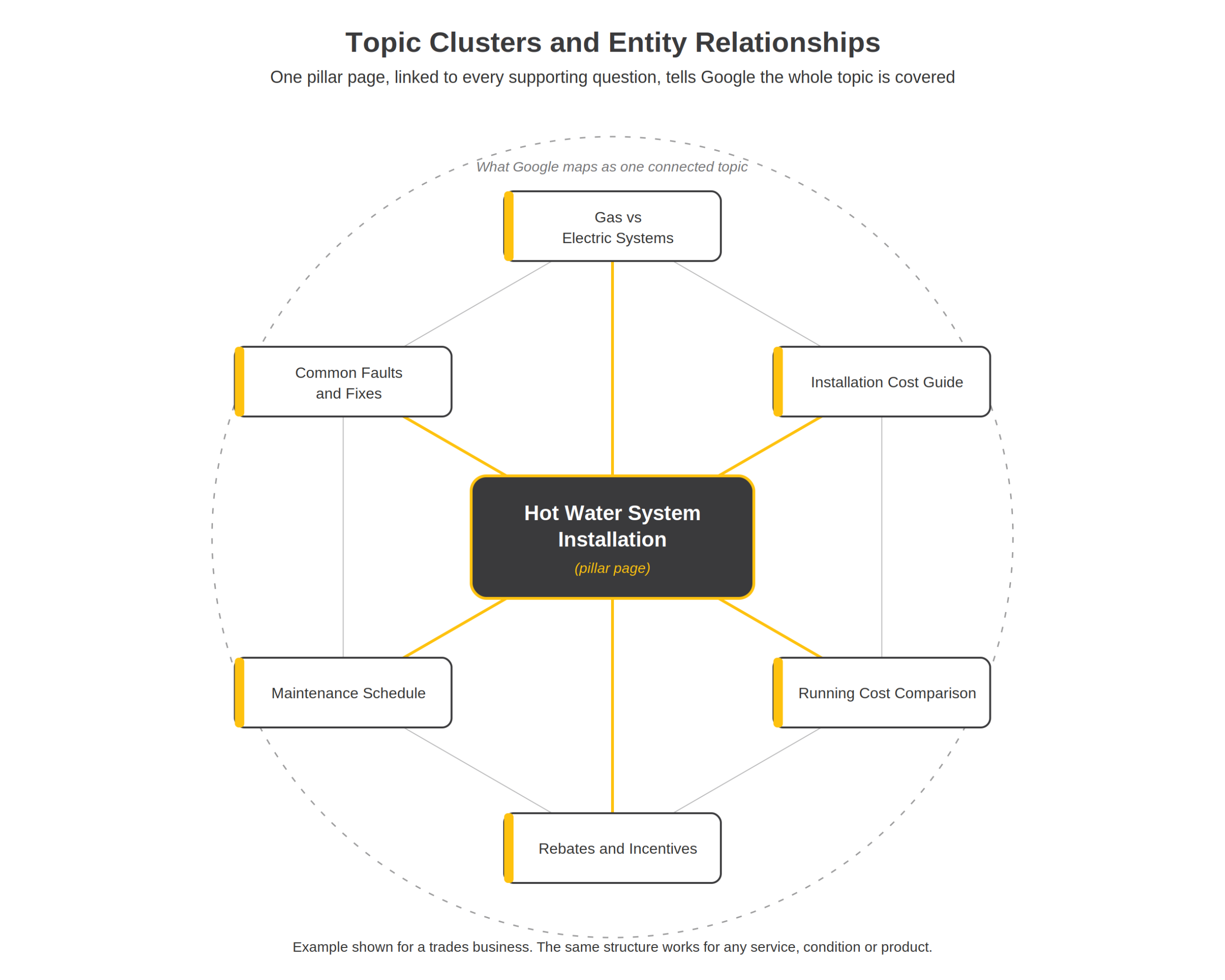 Diagram of a topic cluster, with a core page supported by related pages