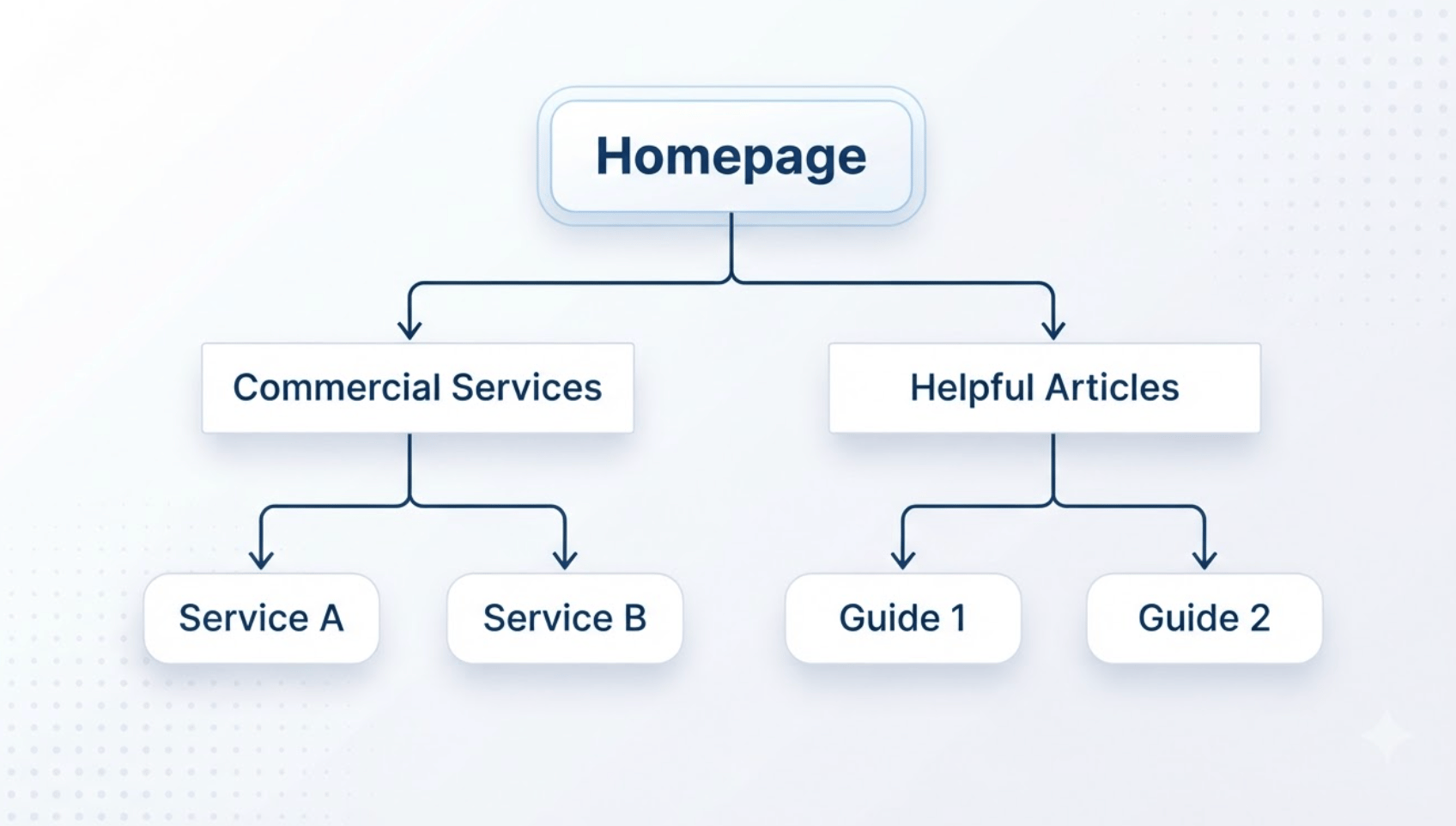 How a website is organised so search engines can find each page